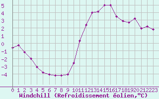 Courbe du refroidissement olien pour Angers-Marc (49)