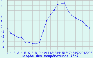 Courbe de tempratures pour Besanon (25)