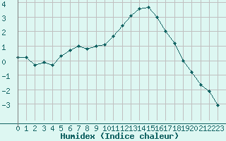 Courbe de l'humidex pour Chlons-en-Champagne (51)