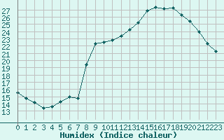 Courbe de l'humidex pour Hohrod (68)