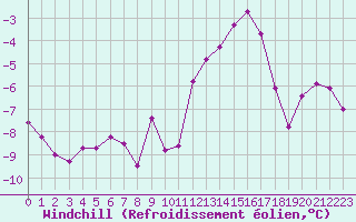 Courbe du refroidissement olien pour Variscourt (02)
