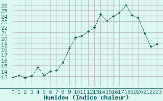 Courbe de l'humidex pour Saint-Yrieix-le-Djalat (19)