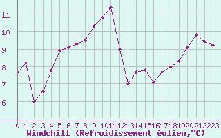 Courbe du refroidissement olien pour Biarritz (64)
