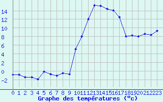 Courbe de tempratures pour Tarbes (65)