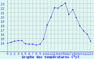 Courbe de tempratures pour Dax (40)