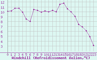 Courbe du refroidissement olien pour Haegen (67)