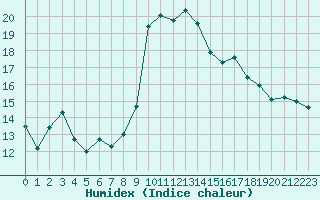 Courbe de l'humidex pour Engins (38)