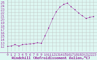 Courbe du refroidissement olien pour Bellengreville (14)