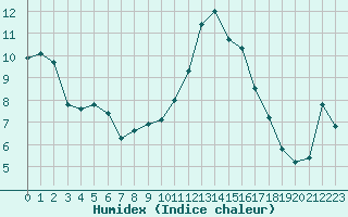 Courbe de l'humidex pour Chteauroux (36)