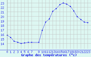 Courbe de tempratures pour Vias (34)