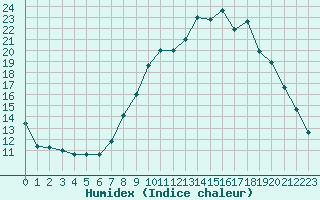 Courbe de l'humidex pour Estres-la-Campagne (14)