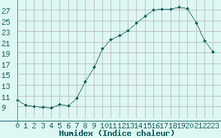 Courbe de l'humidex pour Chlons-en-Champagne (51)