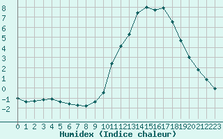 Courbe de l'humidex pour Tour-en-Sologne (41)