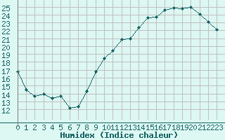 Courbe de l'humidex pour Orlans (45)