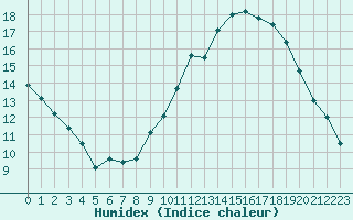 Courbe de l'humidex pour Niort (79)