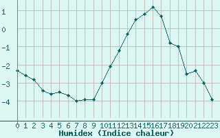 Courbe de l'humidex pour La Roche-sur-Yon (85)