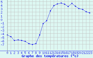 Courbe de tempratures pour Manlleu (Esp)