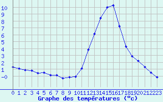 Courbe de tempratures pour Prigueux (24)