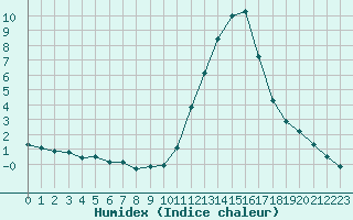 Courbe de l'humidex pour Prigueux (24)