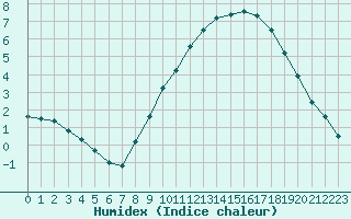 Courbe de l'humidex pour Auxerre-Perrigny (89)