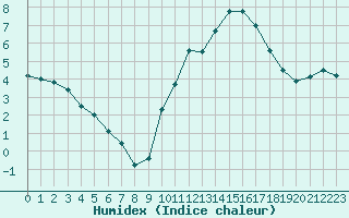 Courbe de l'humidex pour Mont-de-Marsan (40)