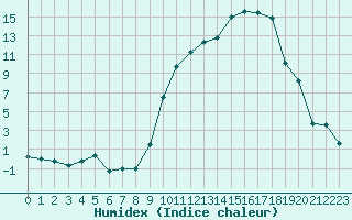 Courbe de l'humidex pour Paray-le-Monial - St-Yan (71)