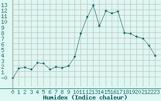 Courbe de l'humidex pour Blois (41)