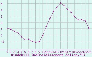 Courbe du refroidissement olien pour Courcouronnes (91)