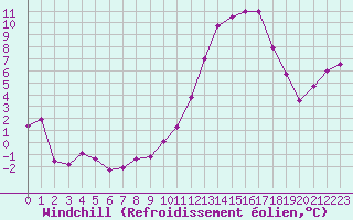 Courbe du refroidissement olien pour Blois (41)