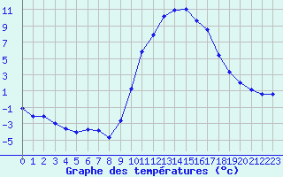 Courbe de tempratures pour Anglars St-Flix(12)