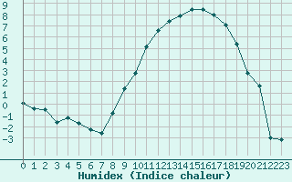 Courbe de l'humidex pour Nevers (58)