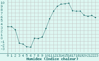 Courbe de l'humidex pour Avignon (84)