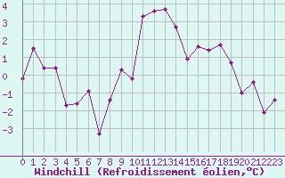 Courbe du refroidissement olien pour Annecy (74)