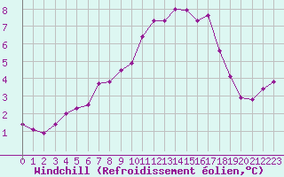 Courbe du refroidissement olien pour Rennes (35)
