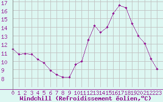Courbe du refroidissement olien pour Grandfresnoy (60)