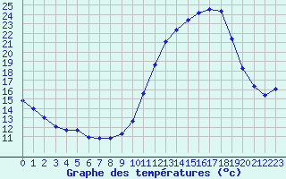 Courbe de tempratures pour Corsept (44)