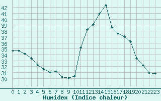 Courbe de l'humidex pour Cazaux (33)