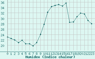 Courbe de l'humidex pour Saint-Maximin-la-Sainte-Baume (83)