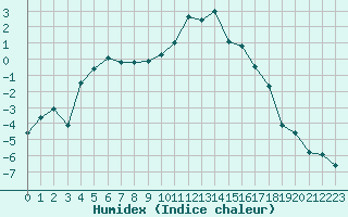 Courbe de l'humidex pour Boulc (26)