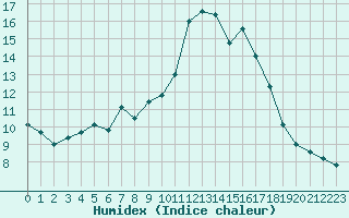 Courbe de l'humidex pour Ajaccio - Campo dell'Oro (2A)