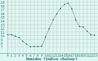 Courbe de l'humidex pour Corsept (44)