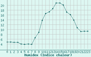 Courbe de l'humidex pour Hohrod (68)