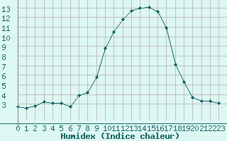 Courbe de l'humidex pour Sant Quint - La Boria (Esp)