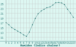 Courbe de l'humidex pour Mouilleron-le-Captif (85)