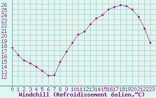 Courbe du refroidissement olien pour Tauxigny (37)