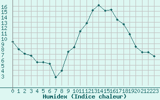 Courbe de l'humidex pour Dinard (35)