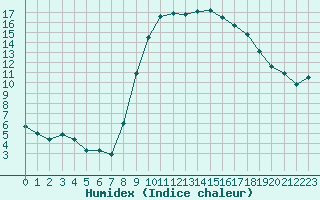 Courbe de l'humidex pour Cannes (06)