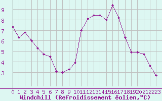 Courbe du refroidissement olien pour Frontenay (79)