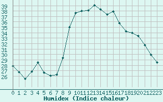 Courbe de l'humidex pour Le Luc - Cannet des Maures (83)