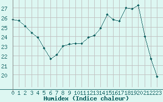 Courbe de l'humidex pour Epinal (88)